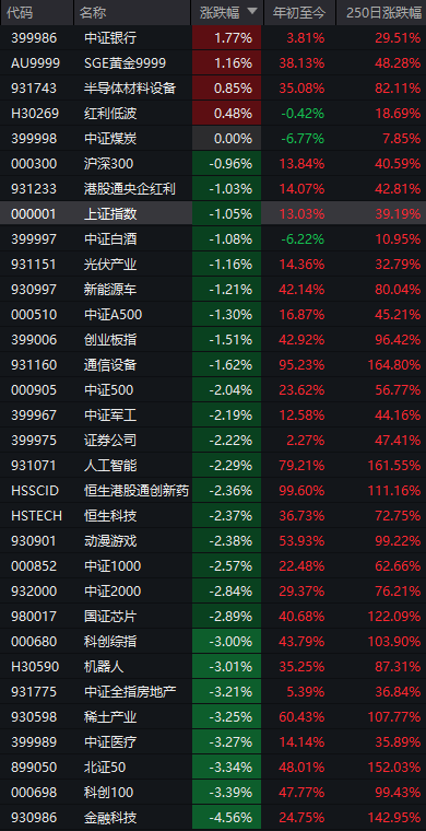 A股见顶了？重要信号！