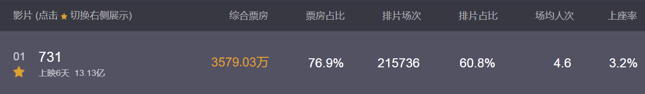 同样是“大尺度”，抵触《731》的网友，该看看港版《黑太阳731》