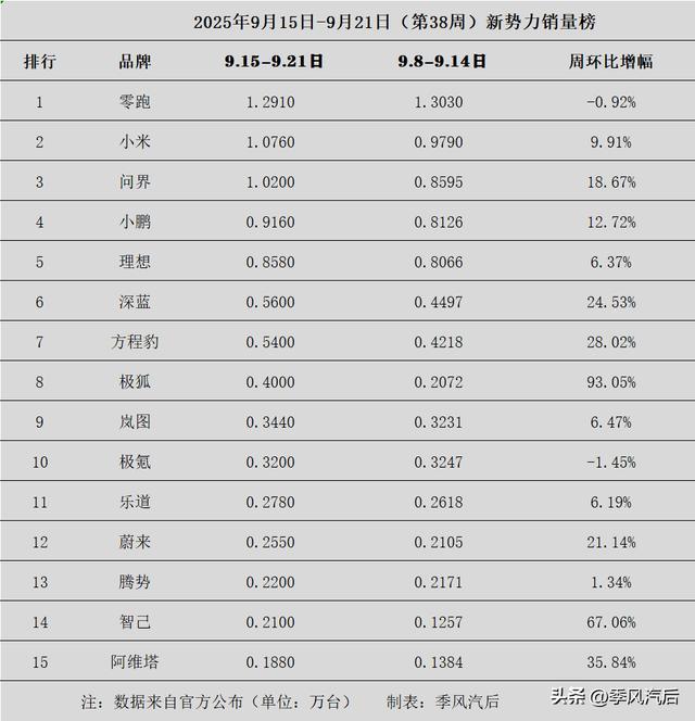 第38周新势力销量榜：零跑六连冠，极狐爆冷首进前十