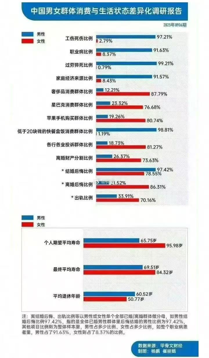 网传《中国男女消费与生活状态报告》：女性投诉占比超八成