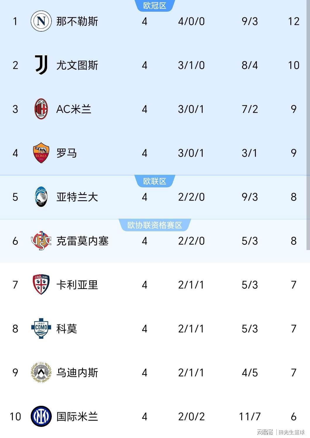 意甲4轮战罢：争冠热门评分出炉，国米掉队第一集团