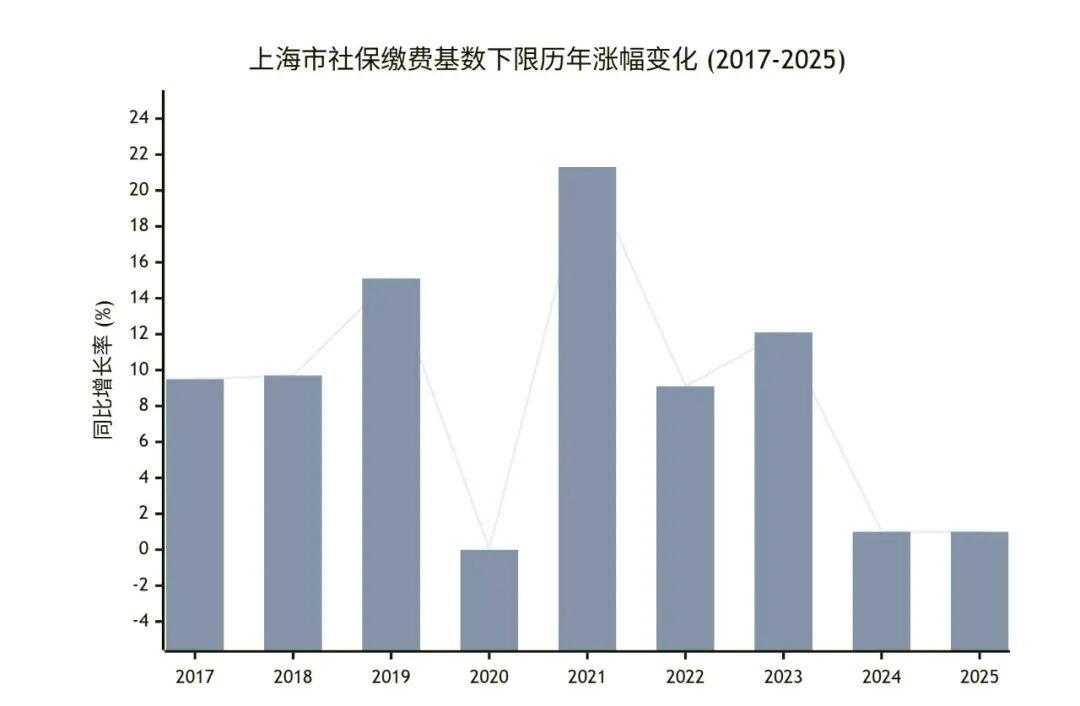 上海社保基数仅增76元，经济压力下增长力竭？