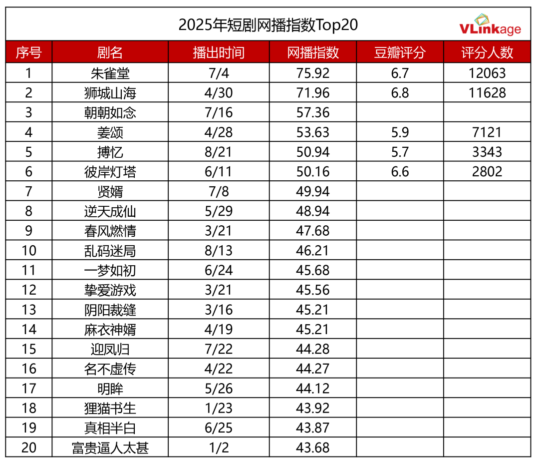 横屏短剧观察：长剧资源降维打击下，明星效应能否引领新风潮？