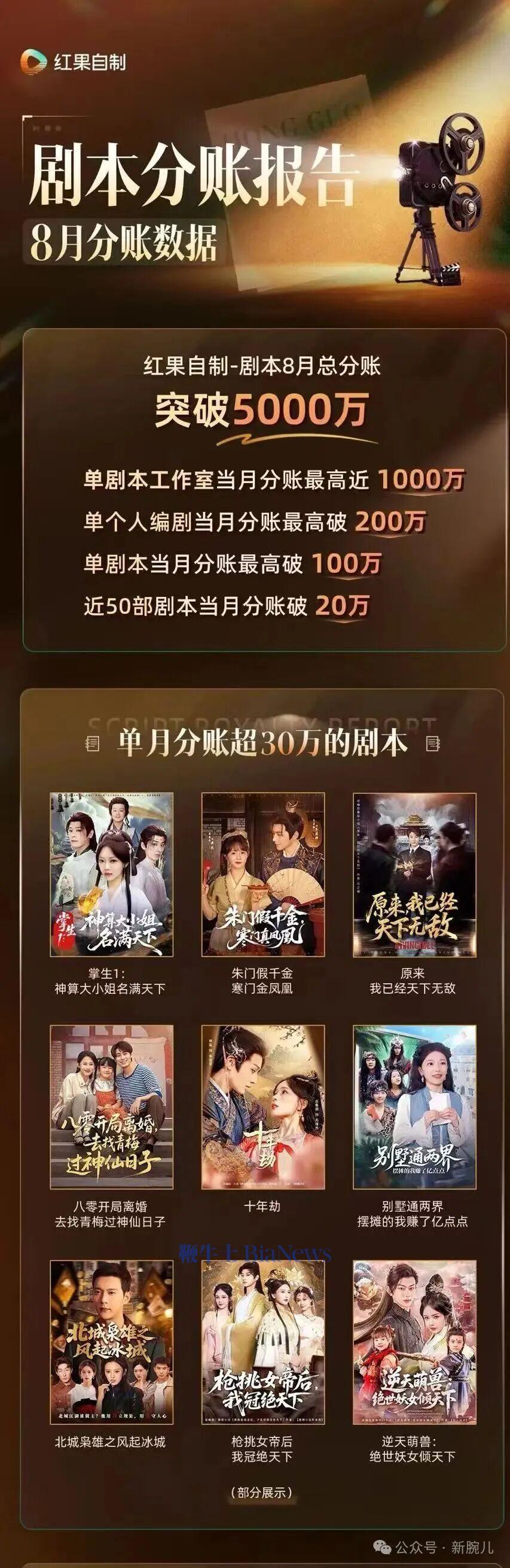 红果短剧8月分账破5000万，单剧本最高近千万
