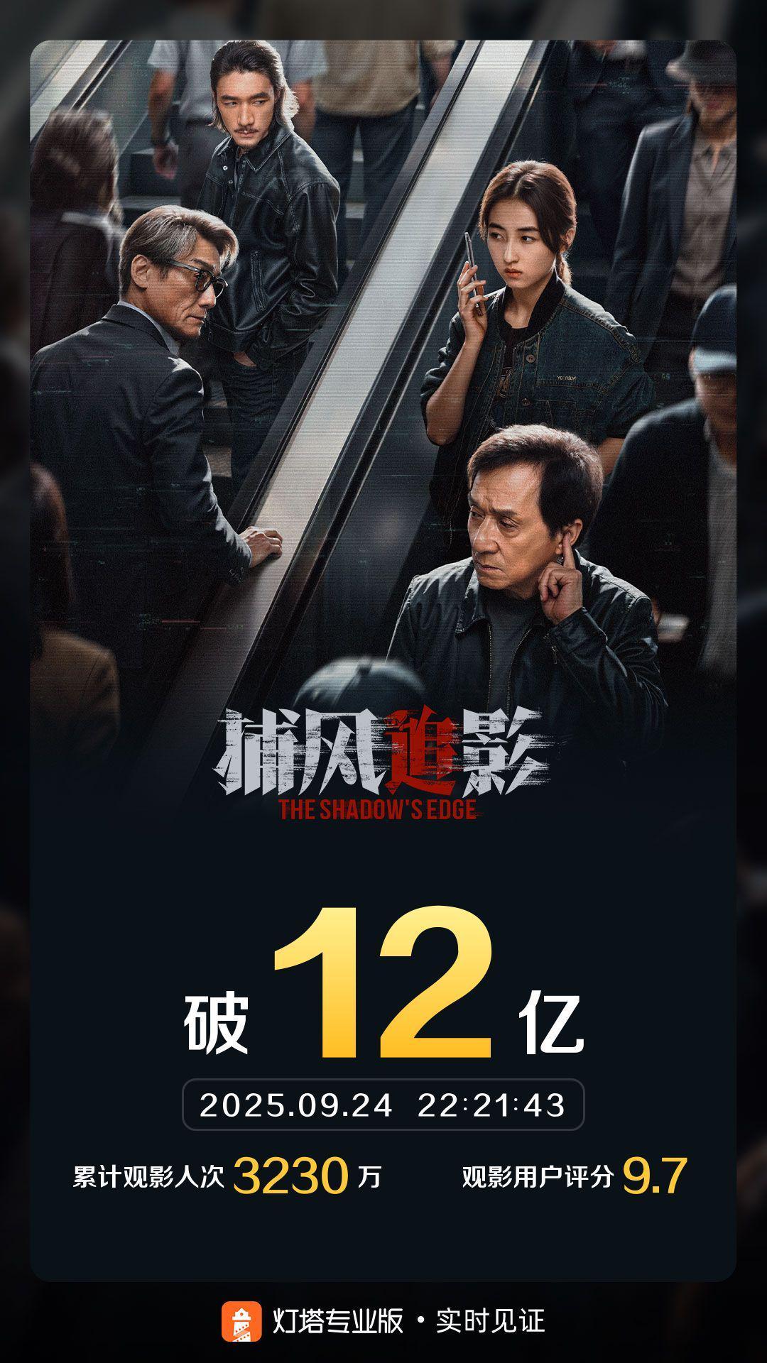 电影《捕风追影》票房达12亿，创下佳绩