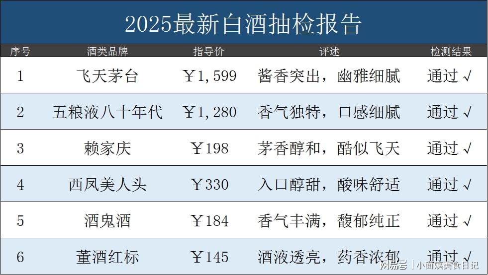 权威发布！中国名酒抽检结果揭晓：仅6款纯粮酿造无添加