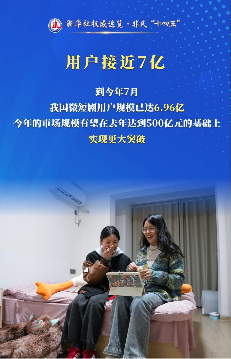 新华社权威速览：我国微短剧用户近7亿，行业规模突破500亿