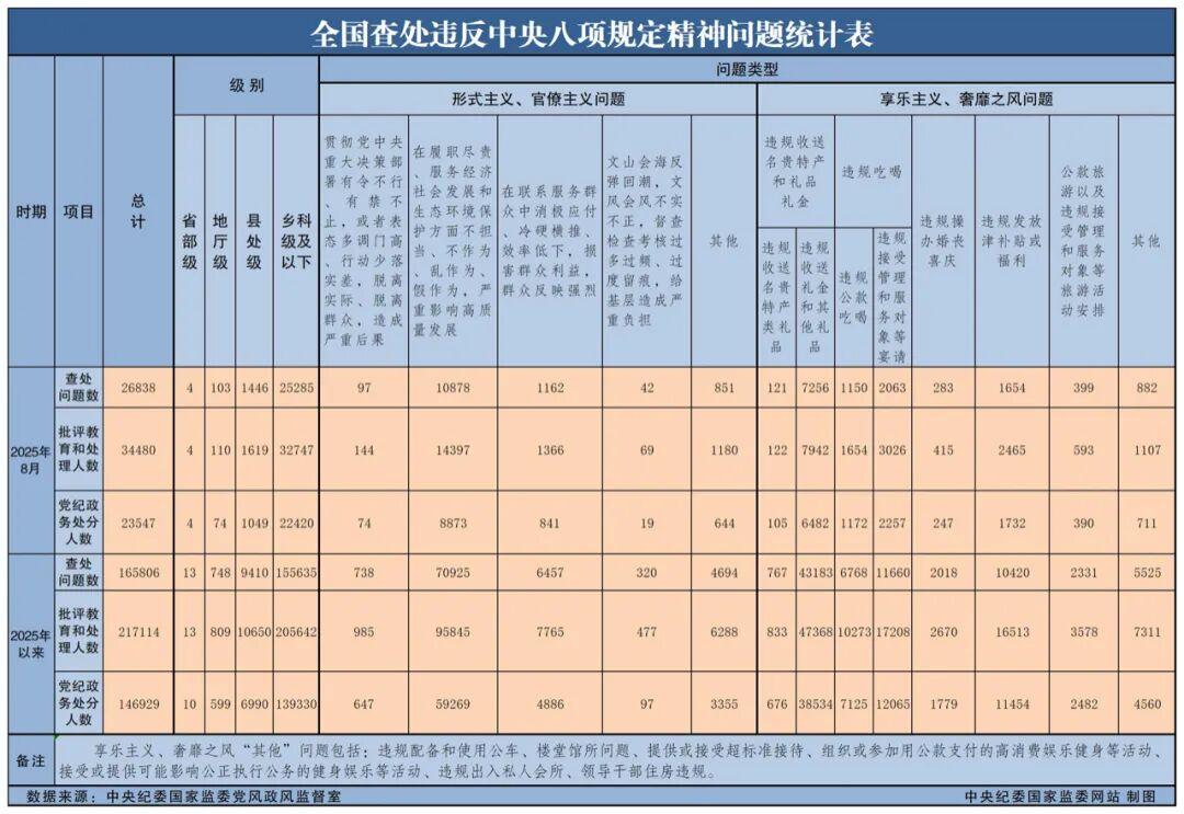 中央纪委国家监委2025年8月查处违反八项规定问题通报