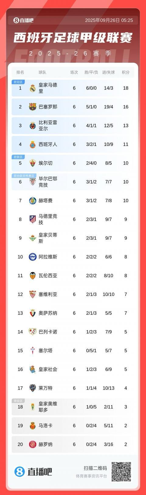 西甲最新积分榜：巴萨三连胜暂居次席，皇马6战全胜领跑