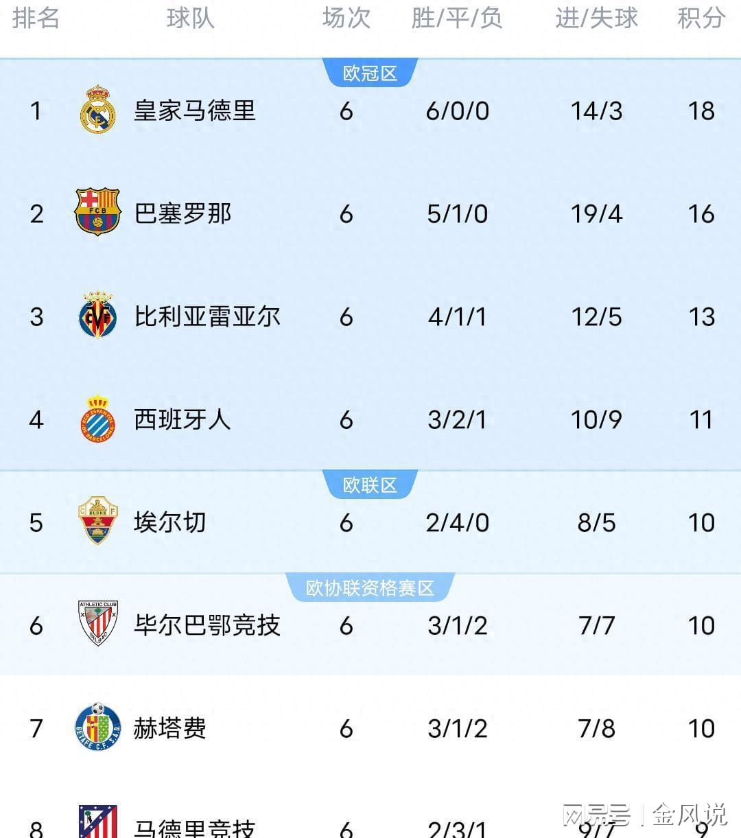 西甲第六轮战报：巴萨3-1奥维耶多，马竞3-2绝杀，前二仅差2分