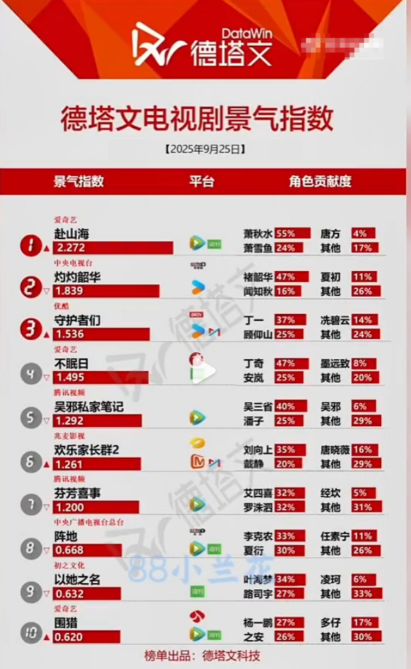 成毅不扛剧？德塔文最新榜单撕开谜底，谁才是9月真“扛剧王者”