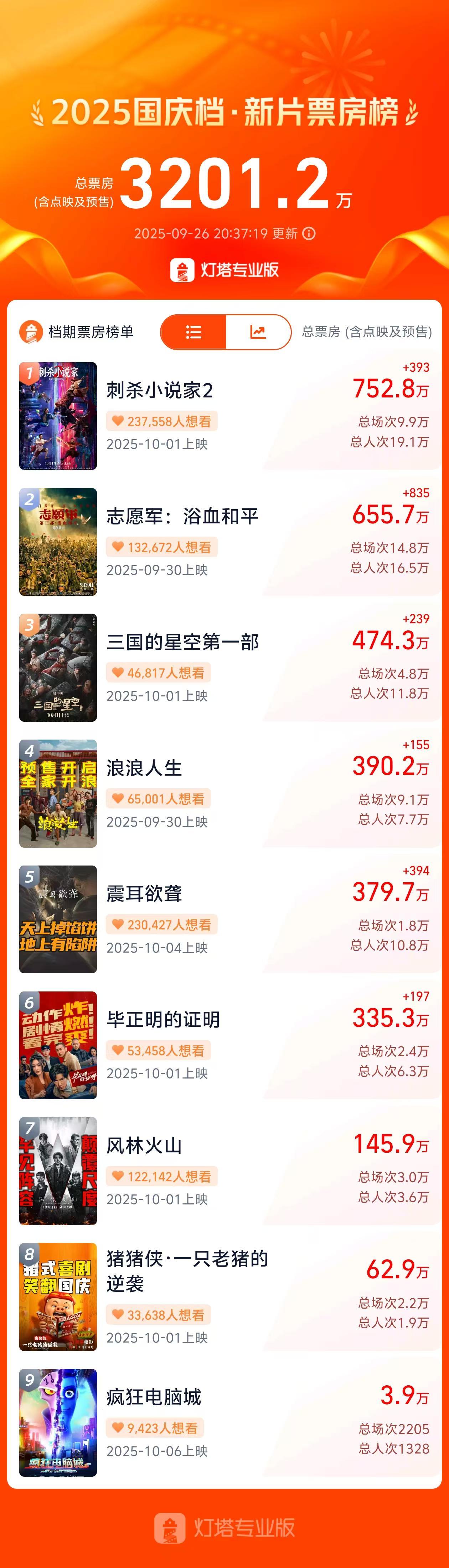 2025国庆档13部影片竞逐 预售票房同比降四成市场或遇冷