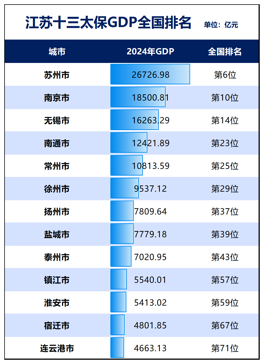 GDP冲破5.4万亿！首个国家级都市圈，抢跑了