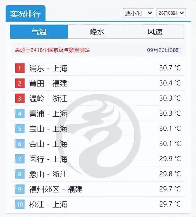 上海天气大反转！雨水冷空气来袭，下周气温骤降