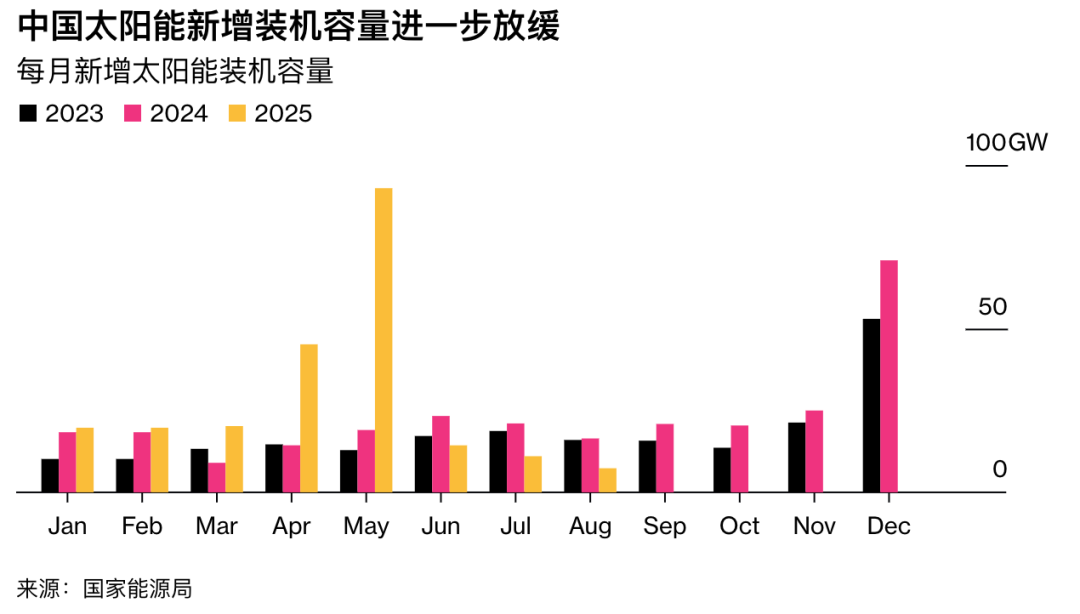 光伏行业再陷低谷：装机量骤降与产能过剩危机