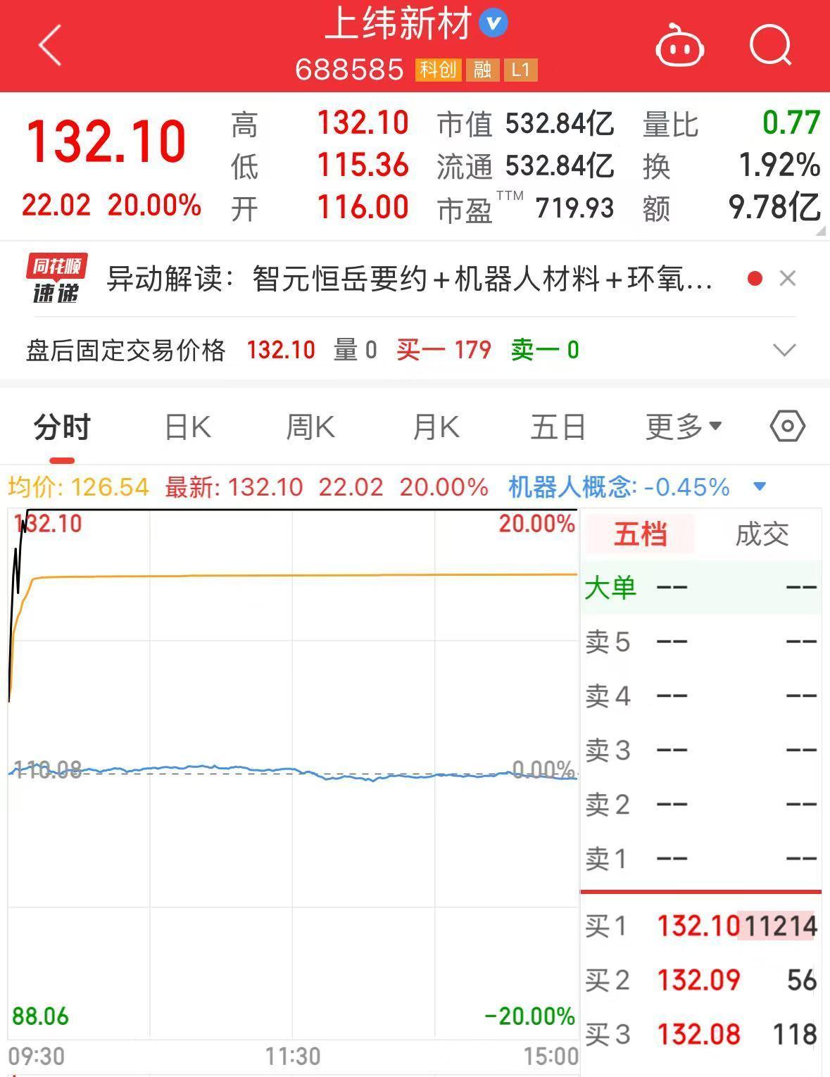 上纬新材创纪录！成今年首只20倍大牛股，要约收购引关注