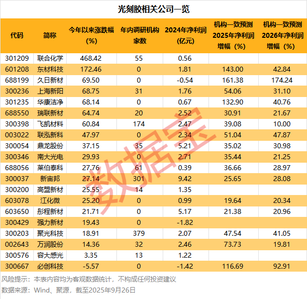 光刻胶技术新突破！多家企业进展显著，8只绩优潜力股揭晓