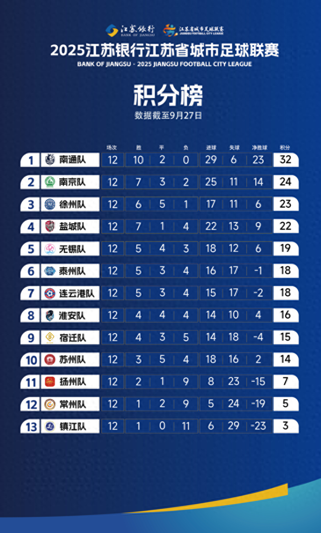 苏超积分榜大洗牌！90分钟内2-9名三度易主，淮安奇迹逆袭
