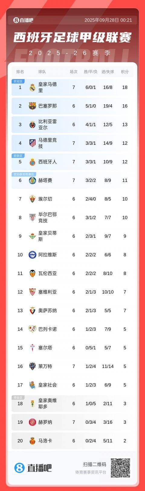 西甲最新积分榜：皇马首败仍领跑，巴萨紧追，马竞跃升第四