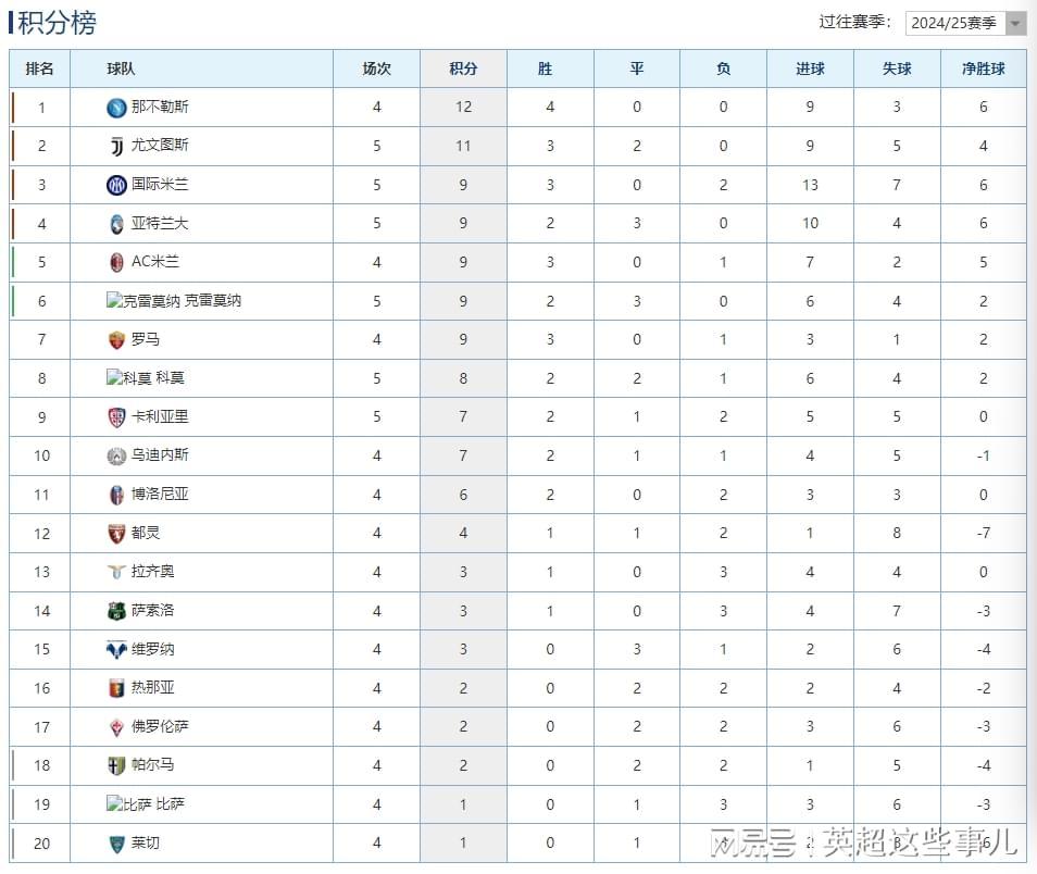 意甲第5轮战报：国米2-0升至第3，尤文1-1仍居第2，升班马不败