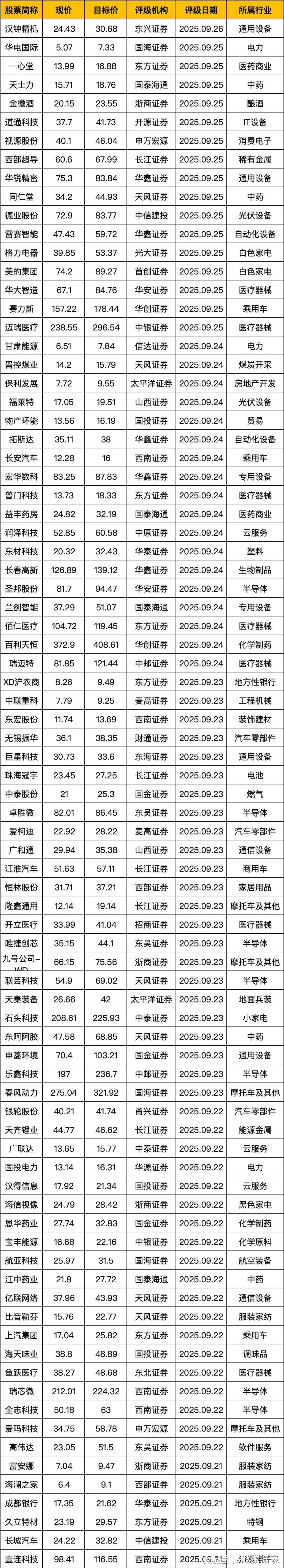 9月28日券商评级与目标价汇总：制造业、消费、医药行业全览
