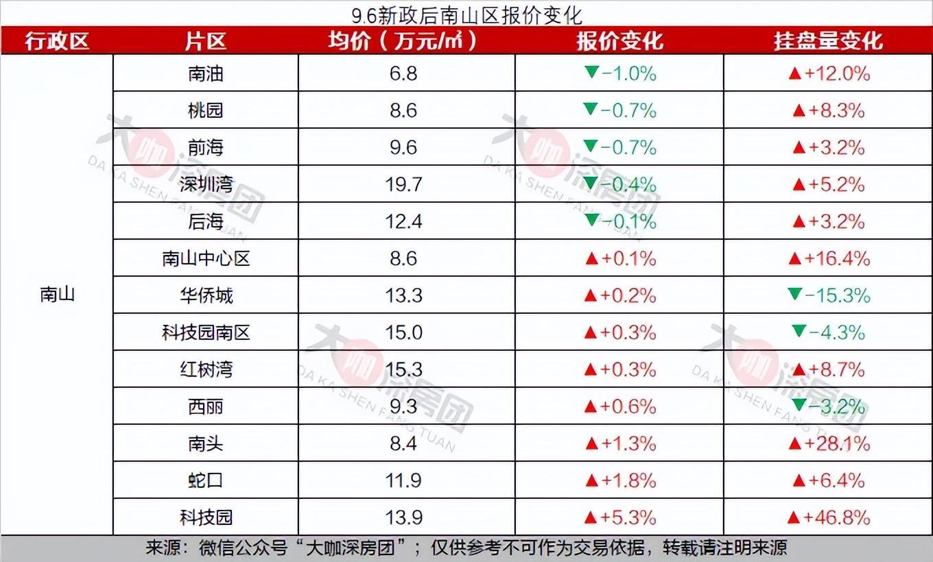 深圳新政后南山区房价涨跌幅TOP20分析