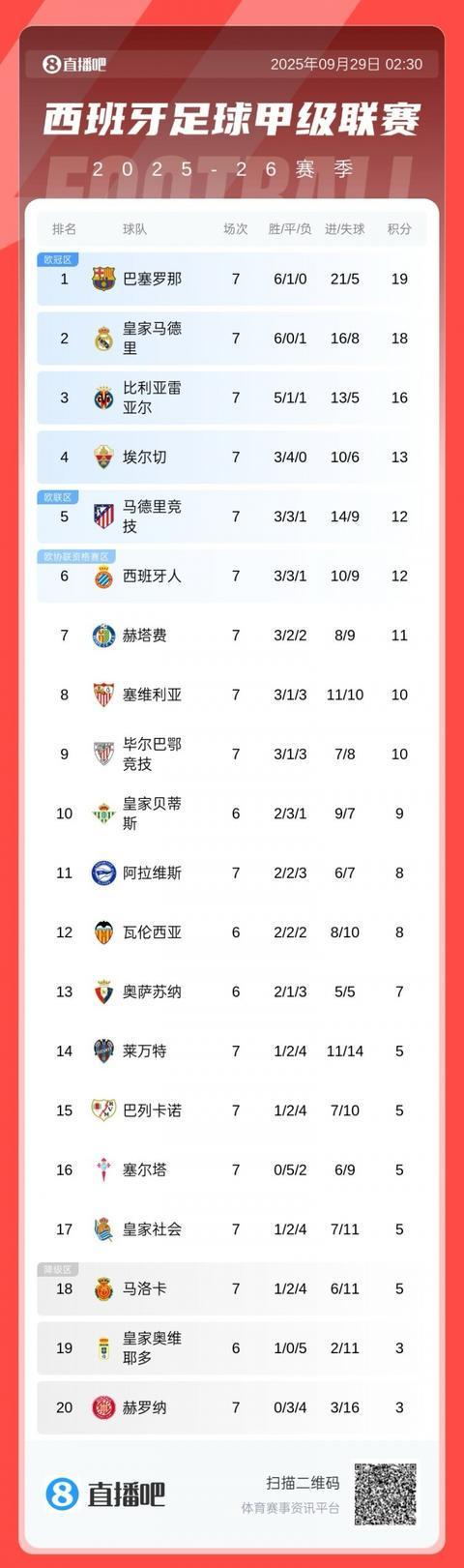 西甲最新积分榜：巴萨两连逆转登顶，皇马让出榜首