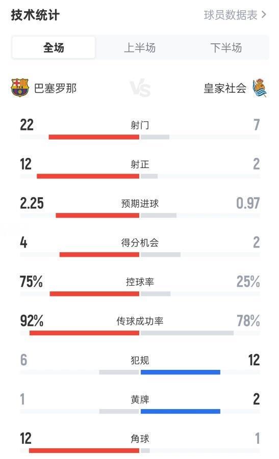 巴萨2-1胜皇家社会：全场数据详解，射门控球优势尽显
