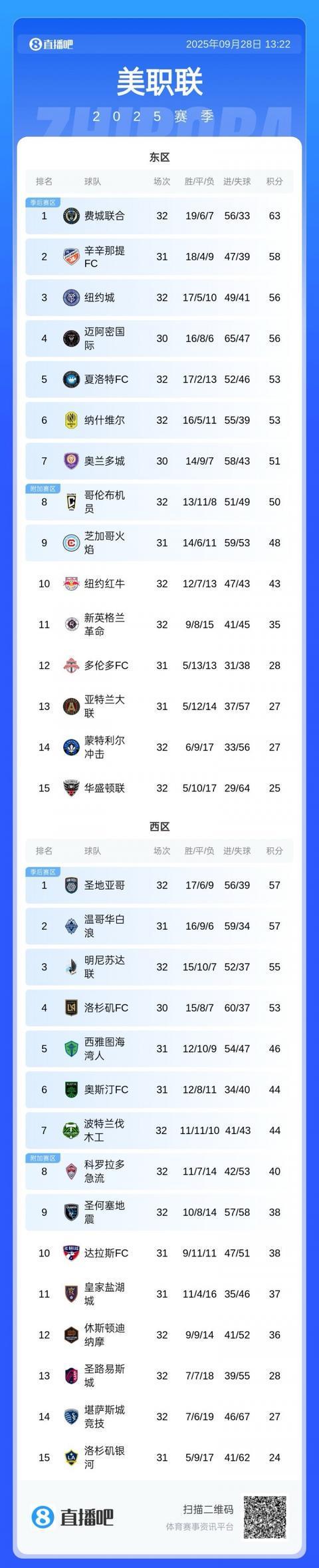迈阿密国际争冠告急！剩余4场需对手失分，费城联2场全胜即登顶