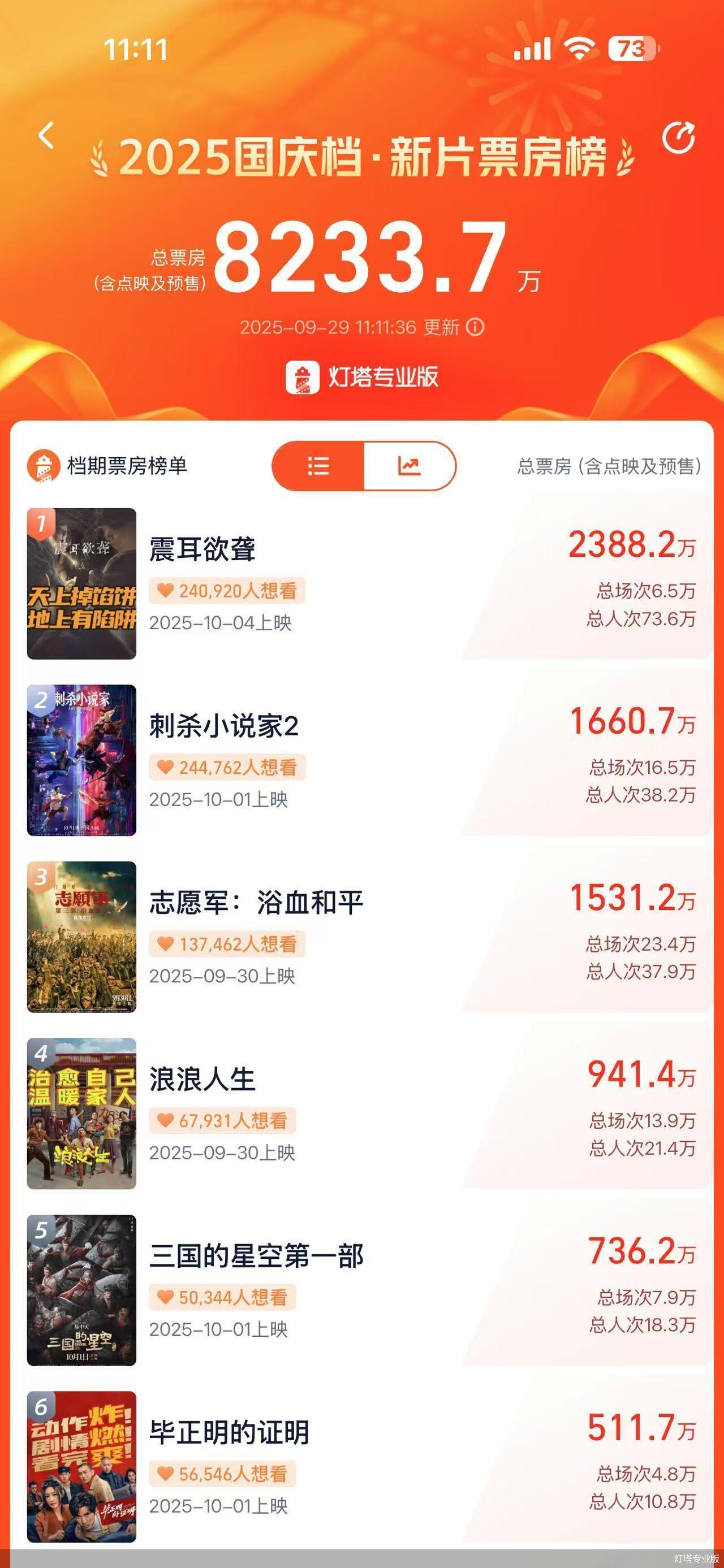 2025国庆档预售票房破8千万，三部大片领跑