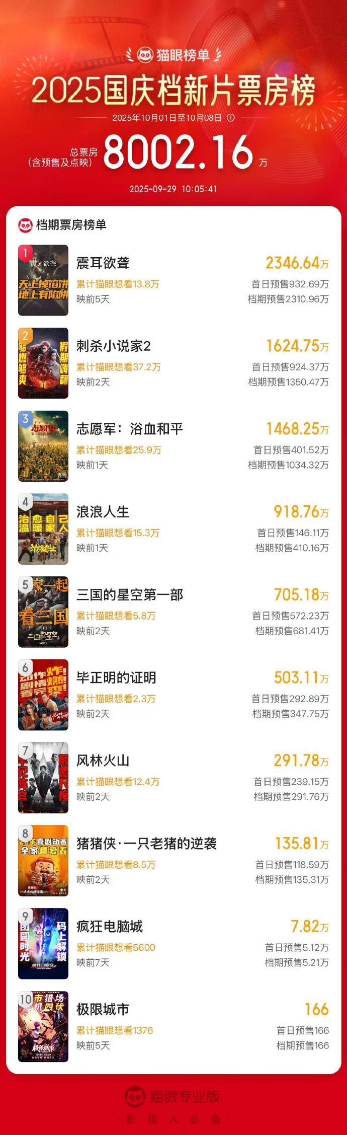 2025国庆档新片预售火爆：总票房突破8000万大关