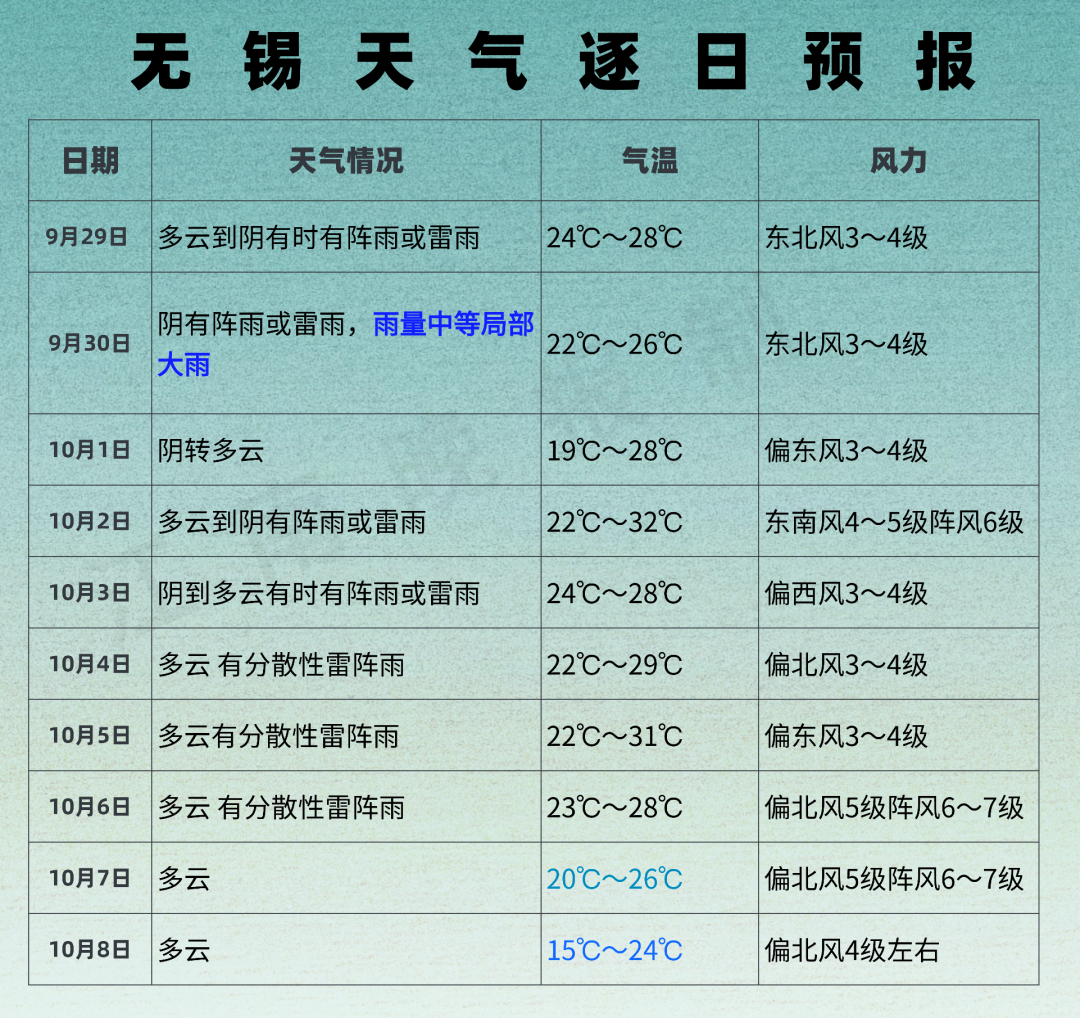 江苏迎10级大风与暴雨！较强冷空气来袭，国庆天气大变