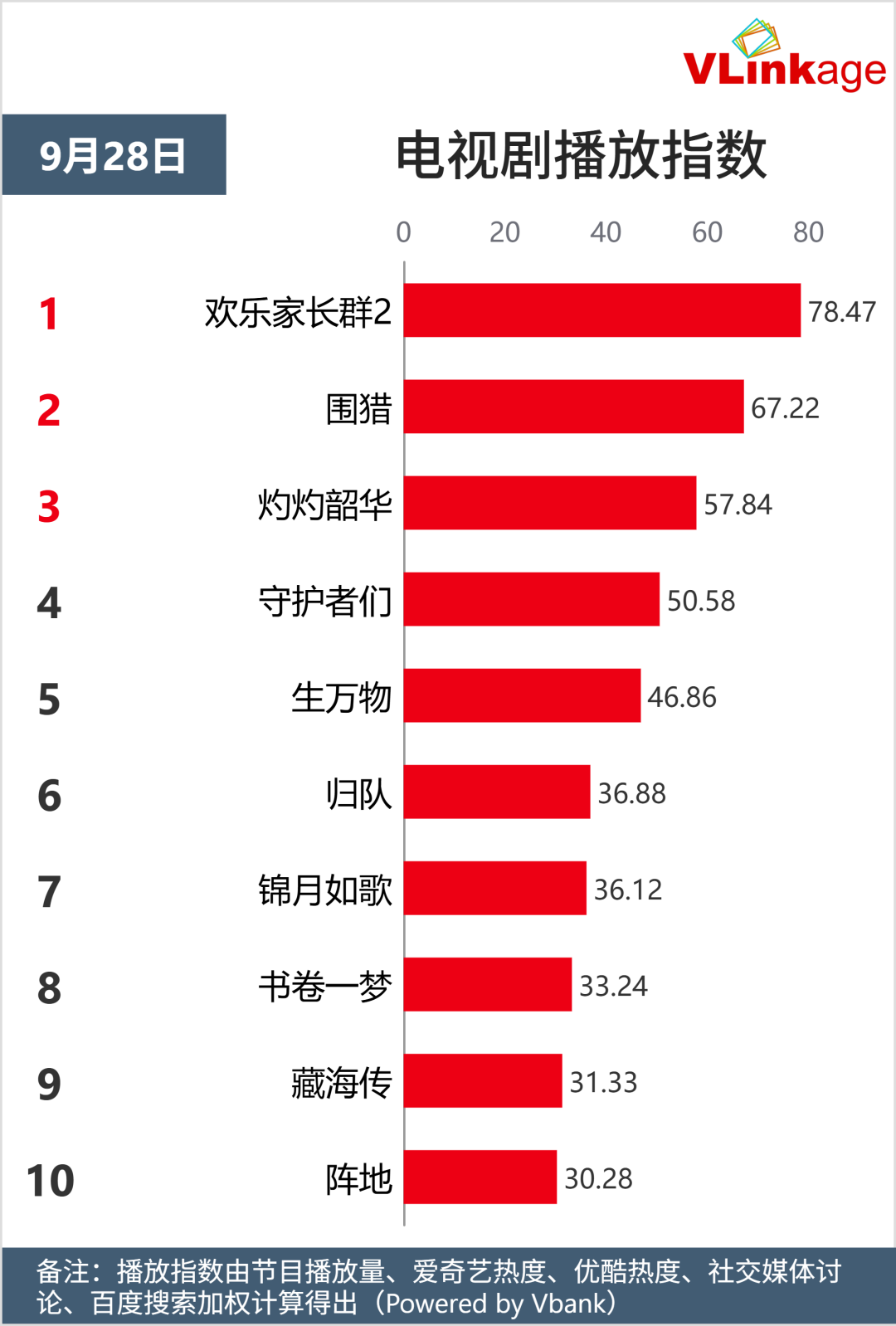 9月28日剧综网播指数全览 | Vlinkage数据解析