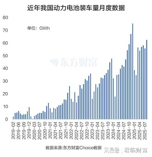 动力电池装车量数据图