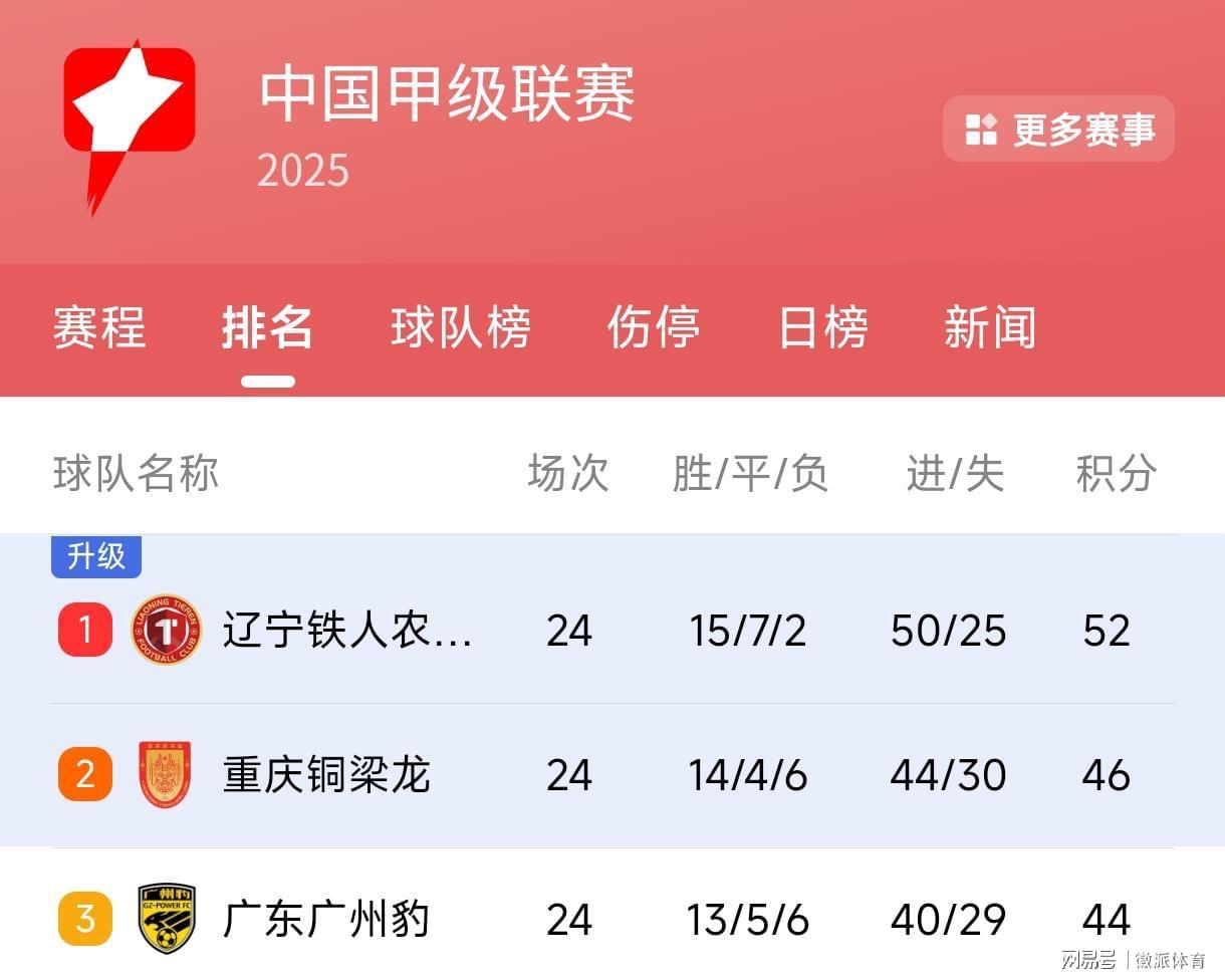 中甲前三集体刹车：2平1负引冲超形势巨变