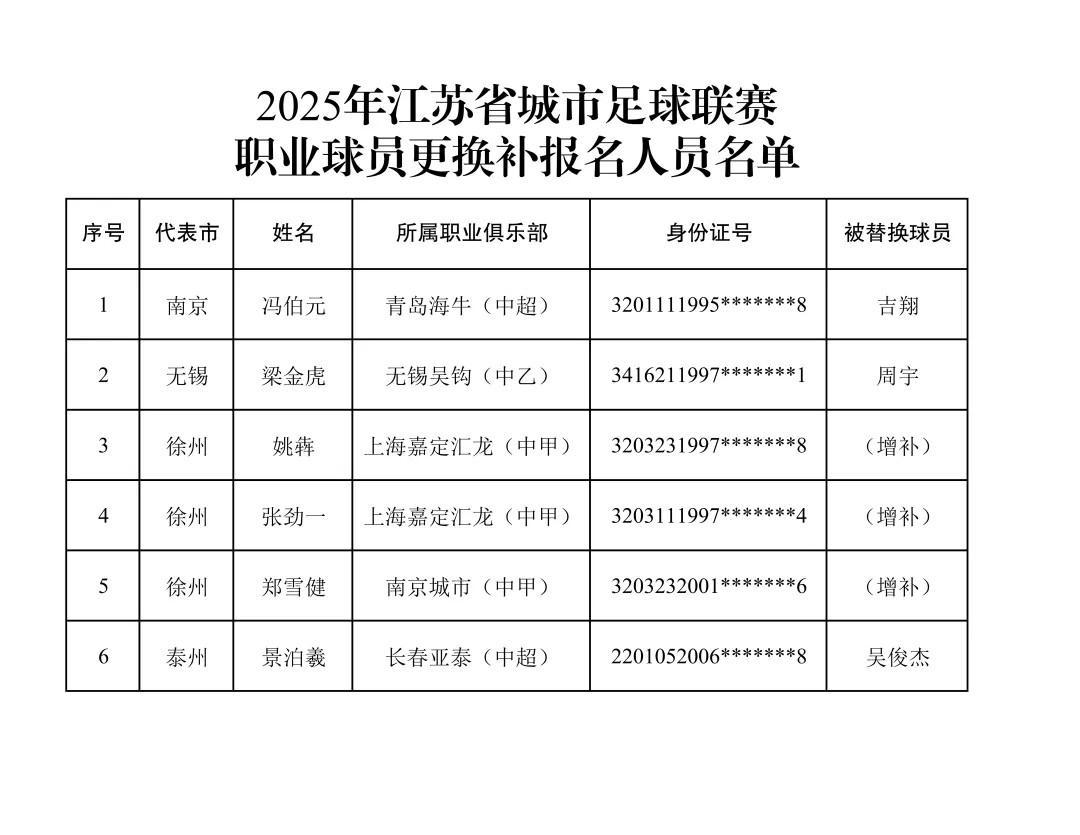 苏超公示球员补报名单：南京队冯伯元替换吉翔