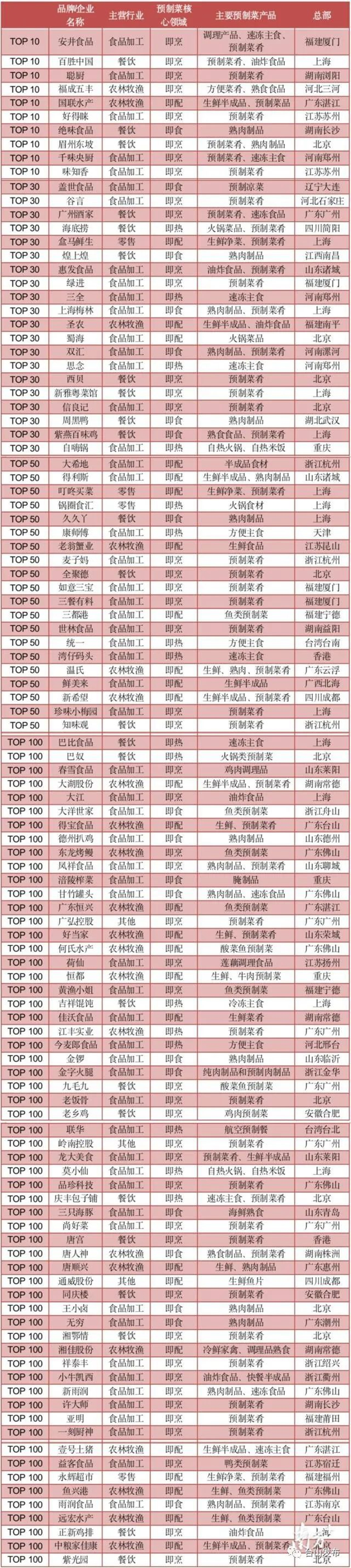 预制菜百强企业榜单揭晓：西贝落榜，哪些餐饮大牌上榜？