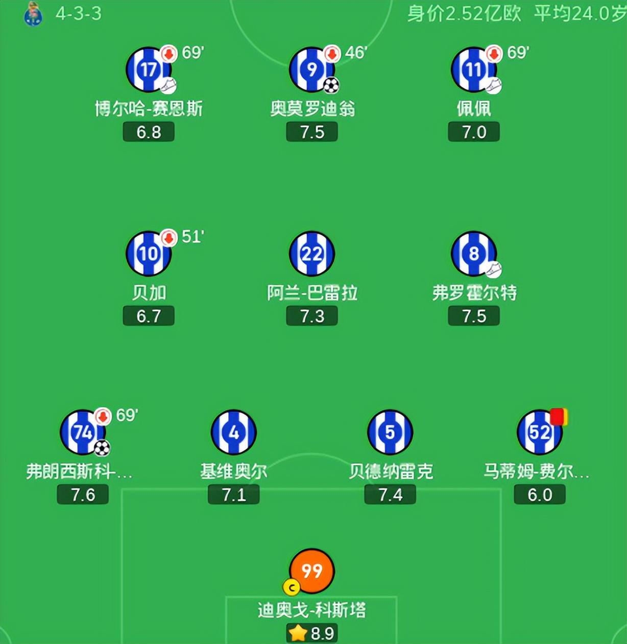 波尔图4-0狂胜豪取8连胜，穆里尼奥本菲卡争冠形势严峻