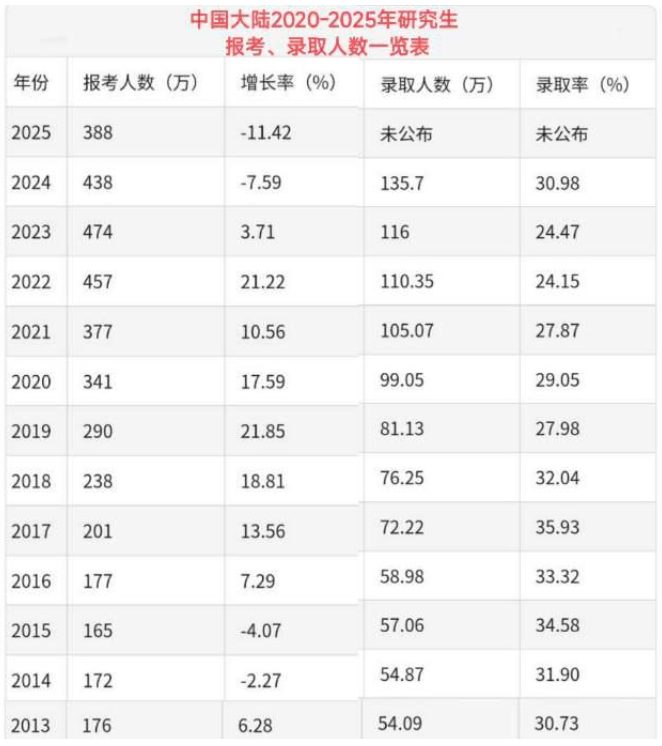 2026考研人数或跌破300万？三大核心因素揭秘
