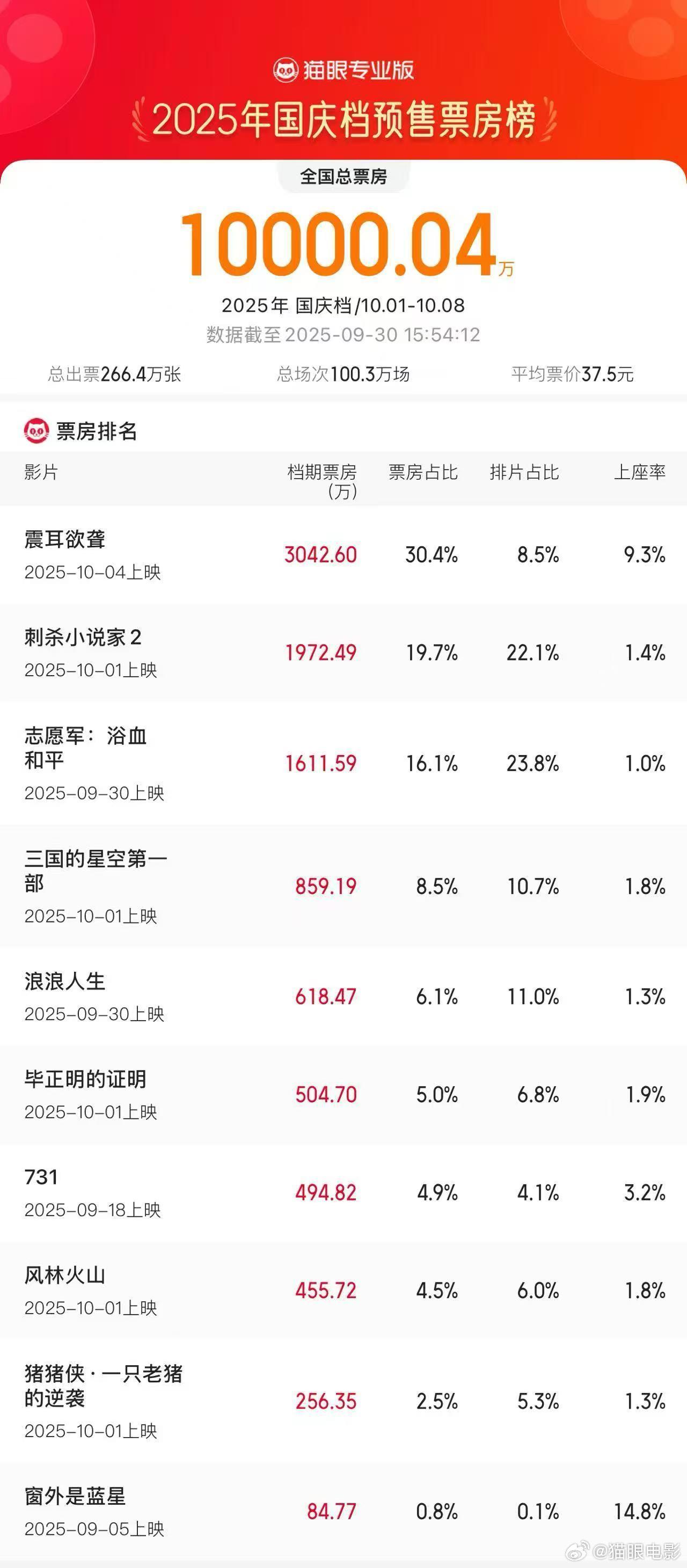 2025国庆档预售票房破亿，三部大片领跑榜单