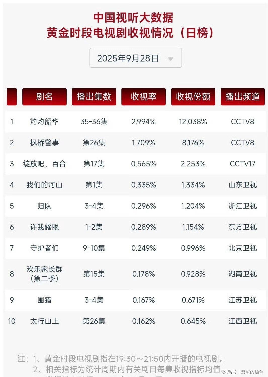 许我耀眼收视率