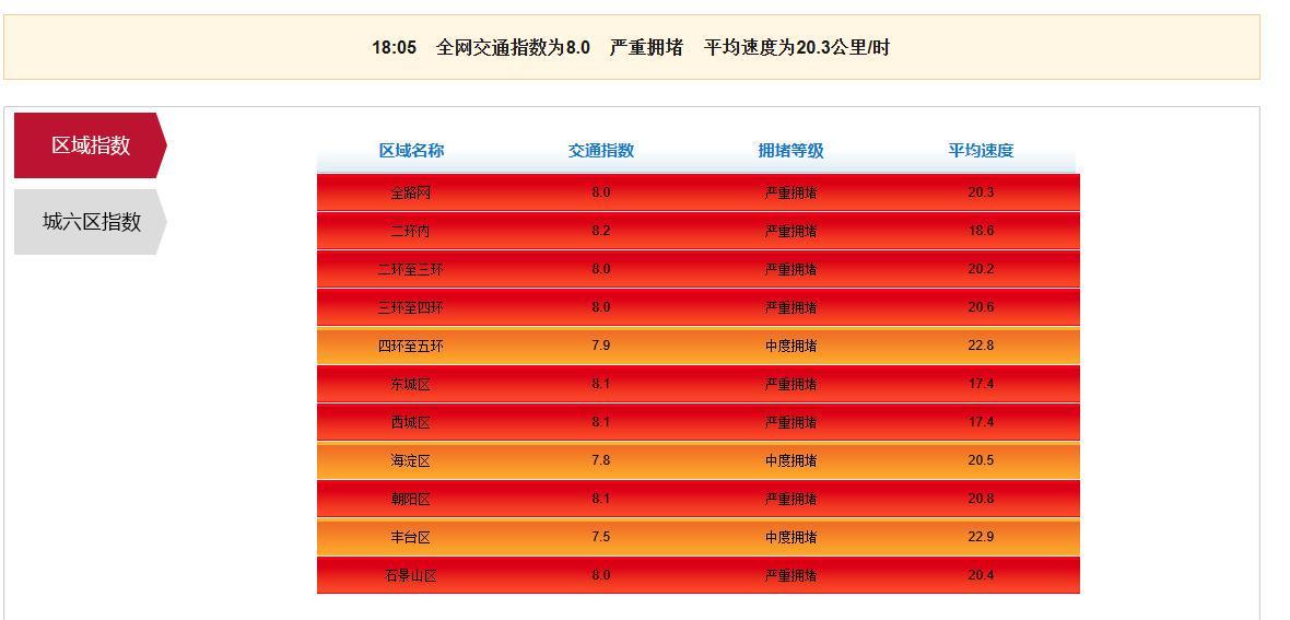 北京国庆前夕交通拥堵：多条出京高速压力集中，地铁延时运营