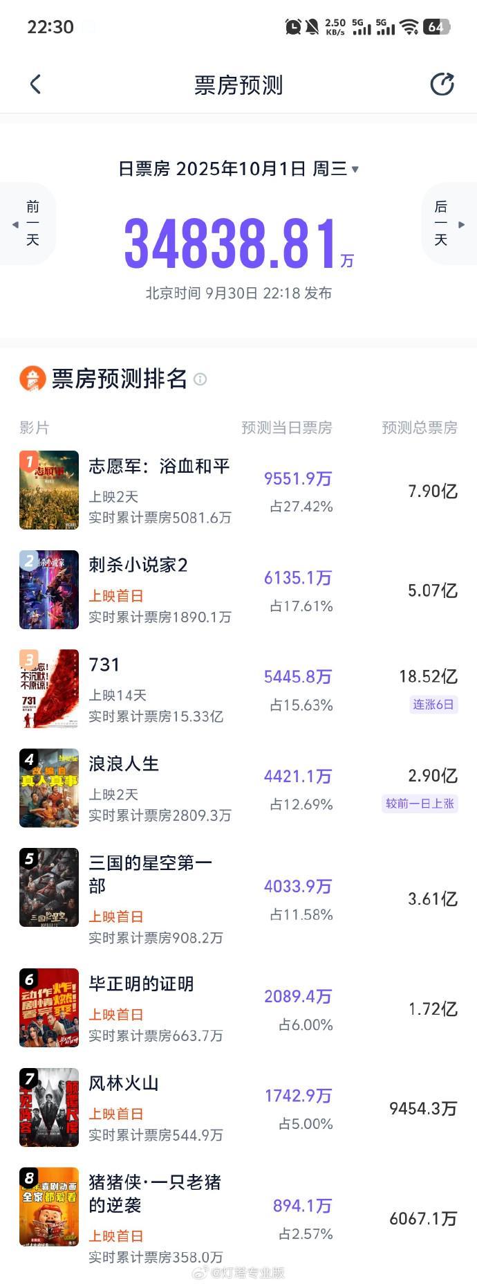 国庆档首日票房预测：3.48亿，《志愿军》等三部影片领跑