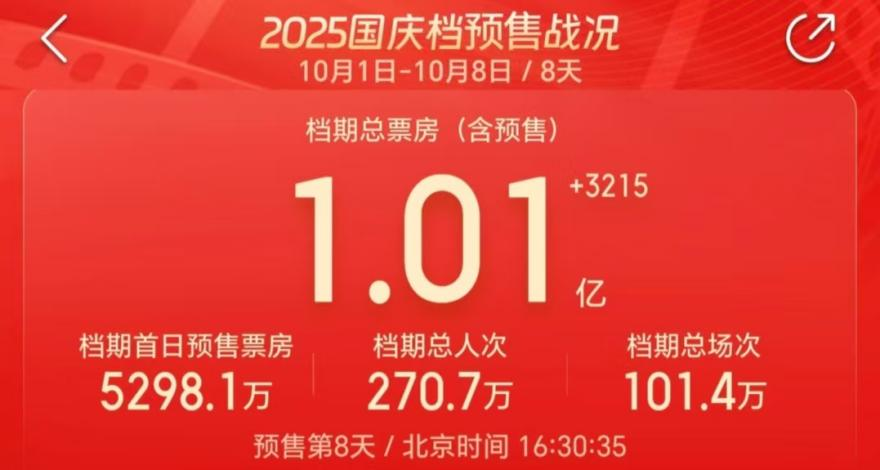 国庆档预售破亿：《震耳欲聋》《刺杀小说家2》谁能夺冠？