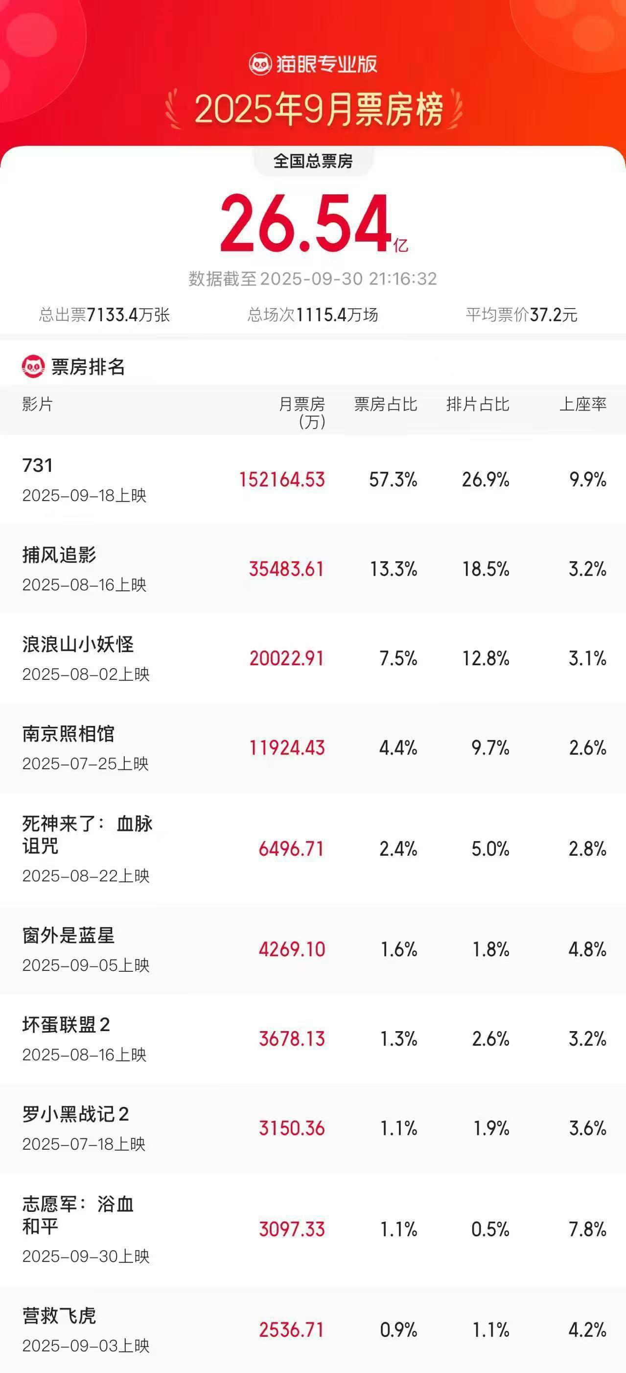 《731》登顶2025年9月中国影史票房冠军