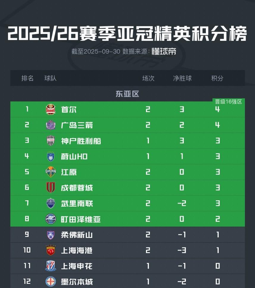 亚冠精英东亚区积分更新：成都蓉城升至第6，海港申花暂处淘汰区