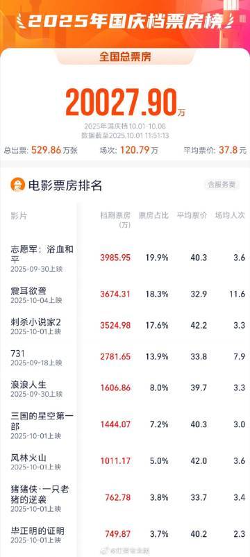 2025国庆档票房突破2亿，多部大片领跑档期