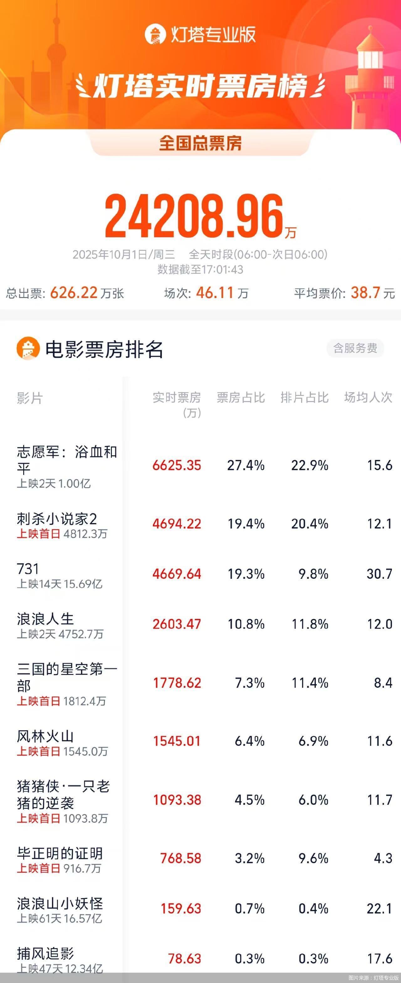 2025国庆档首日票房2.42亿：类型丰富票价亲民成亮点
