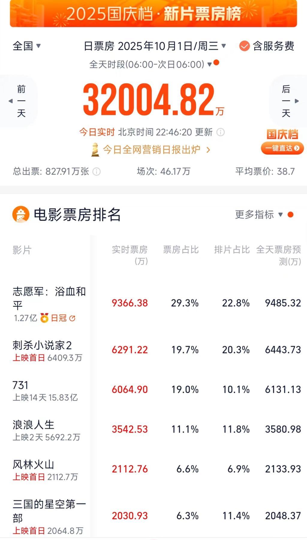 2025国庆档首日票房破3亿，《志愿军》领跑，《731》稳居前三