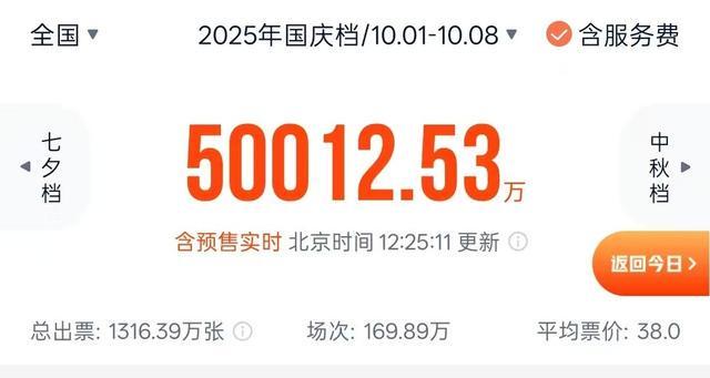 2025国庆档票房破5亿！13部大片引爆黄金周观影热潮